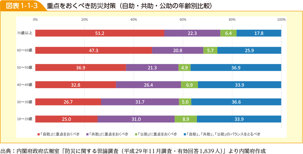 図表1-1-3　重点をおくべき防災対策（自助・共助・公助の年齢別比較）