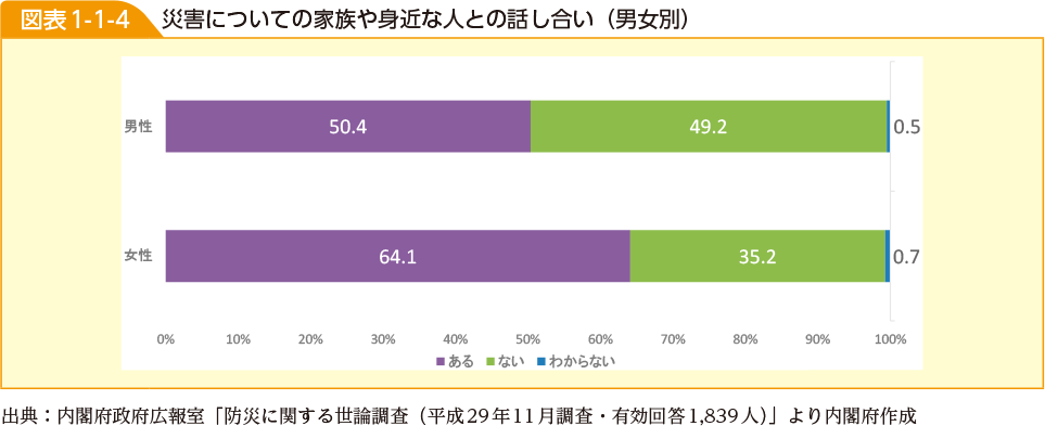 図表1-1-4　災害についての家族や身近な人との話し合い（男女別）