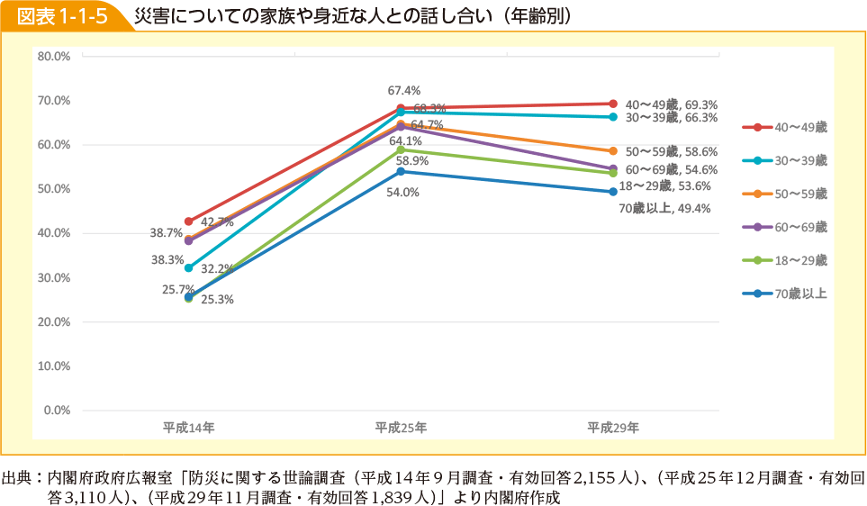 図表1-1-5　災害についての家族や身近な人との話し合い（年齢別）