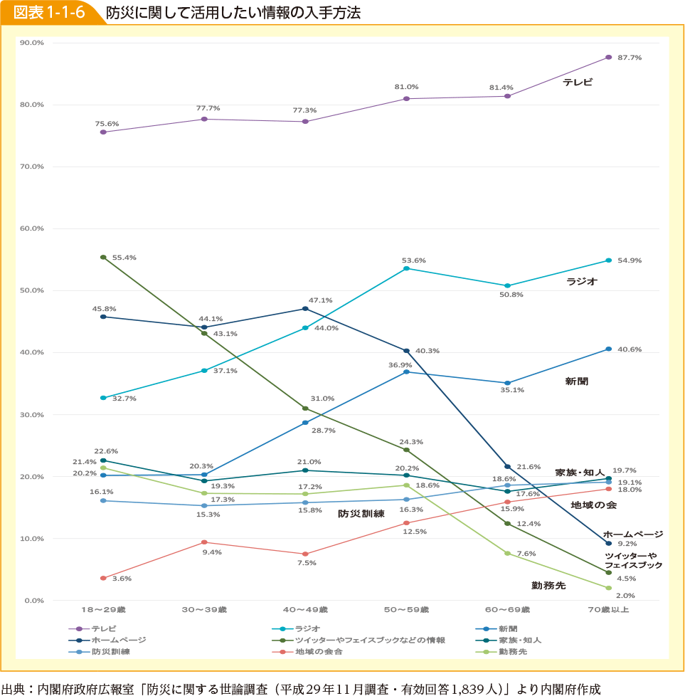 図表1-1-6　防災に関して活用したい情報の入手方法