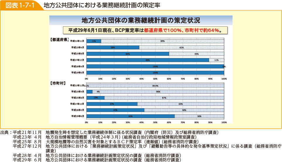 図表1-7-1　地方公共団体における業務継続計画の策定率