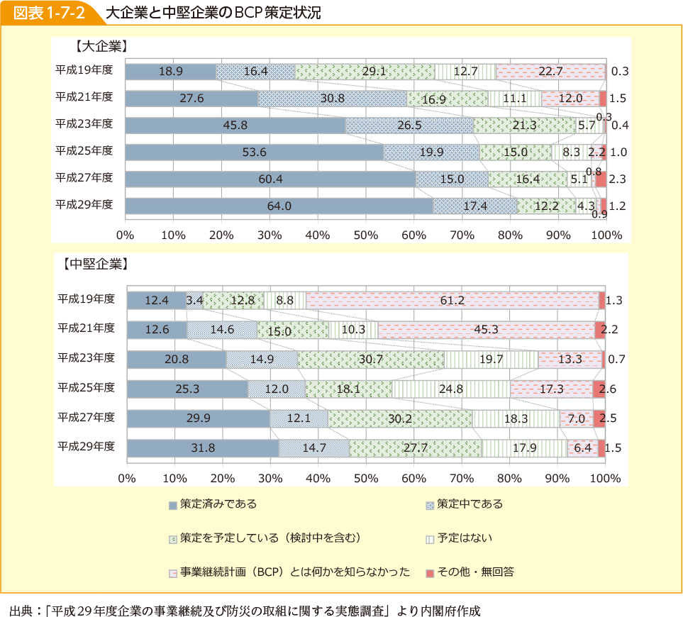 図表1-7-2　大企業と中堅企業のBCP策定状況