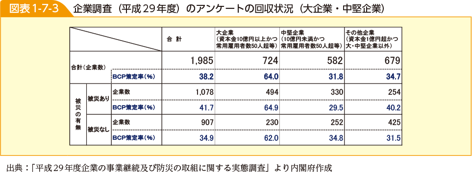 図表1-7-3　企業調査（平成29年度）のアンケートの回収状況（大企業・中堅企業）