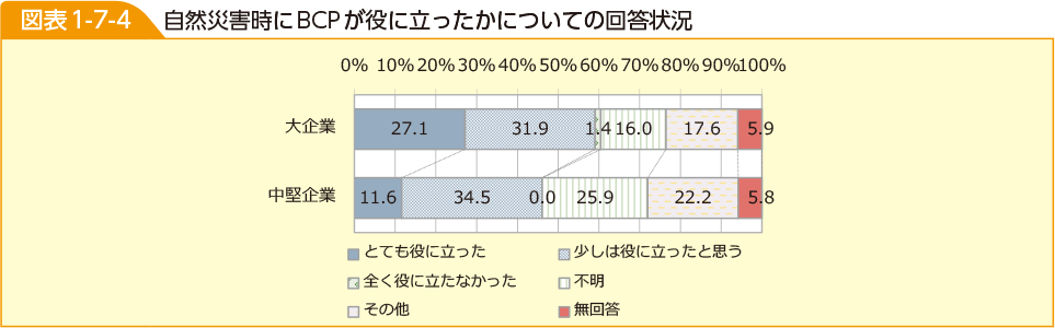 図表1-7-4　自然災害時にBCPが役に立ったかについての回答状況