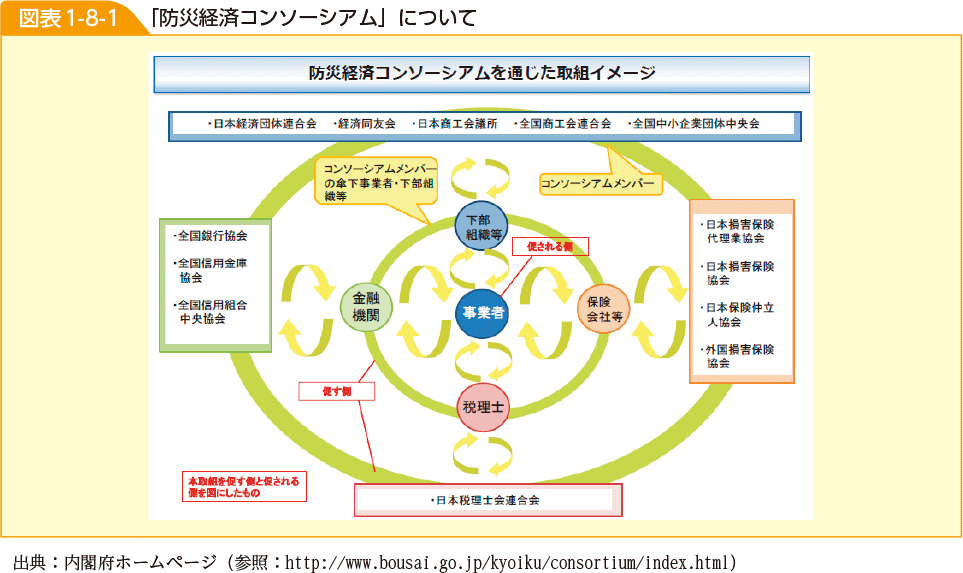 図表1-8-1　「防災経済コンソーシアム」について