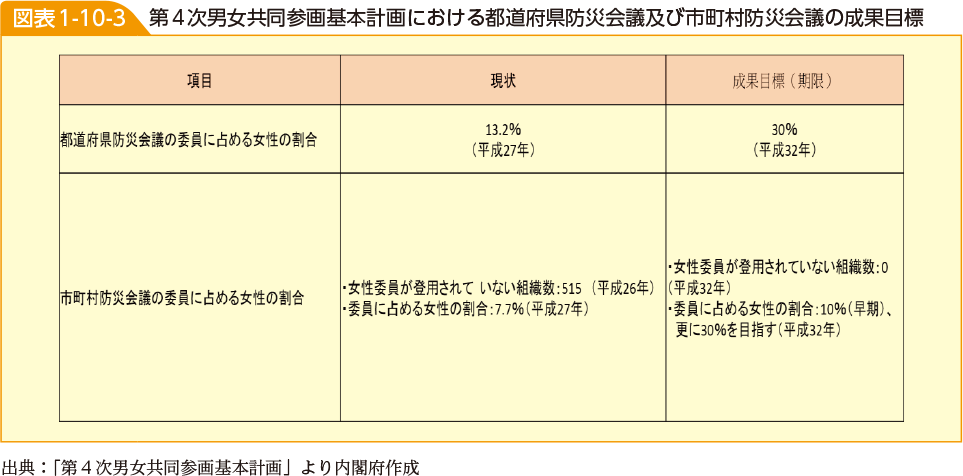 図表1-10-3　第4次男女共同参画基本計画における都道府県防災会議及び市町村防災会議の成果目標