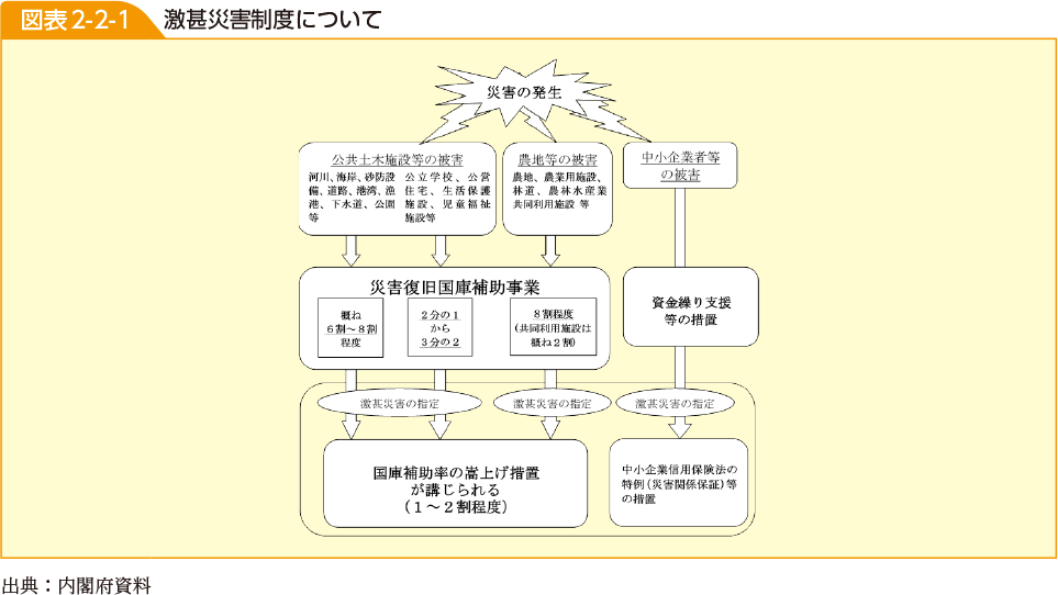 図表2-2-1　激甚災害制度について