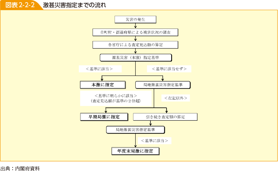 図表2-2-2　激甚災害指定までの流れ