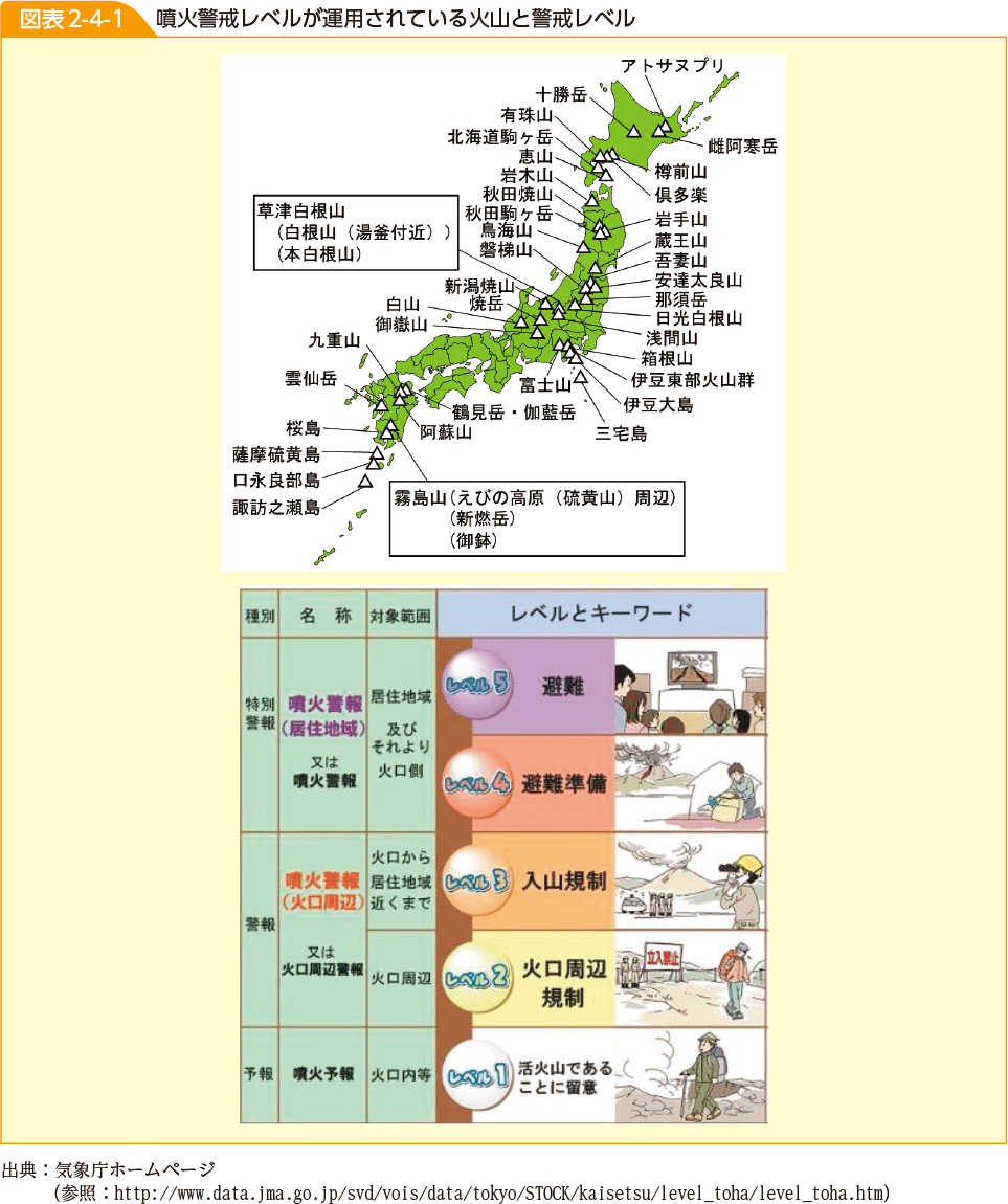 図表2-4-1　噴火警戒レベルが運用されている火山と警戒レベル