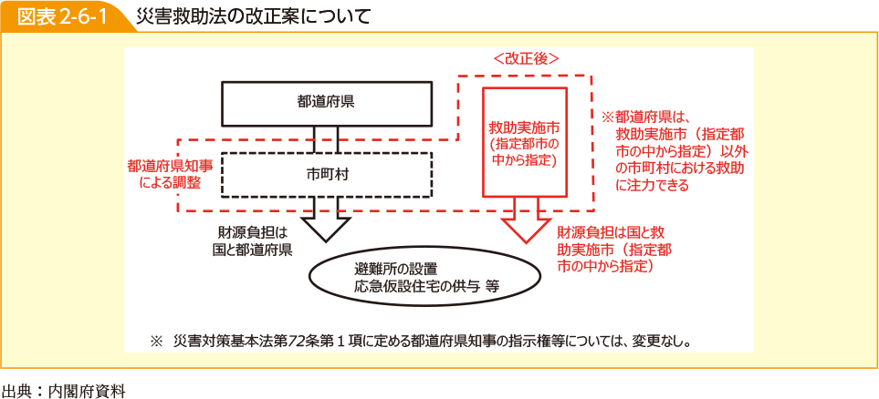 図表2-6-1　災害救助法の改正案について