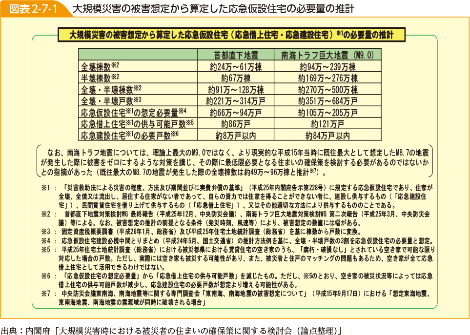 図表2-7-1　大規模災害の被害想定から算定した応急仮設住宅の必要量の推計