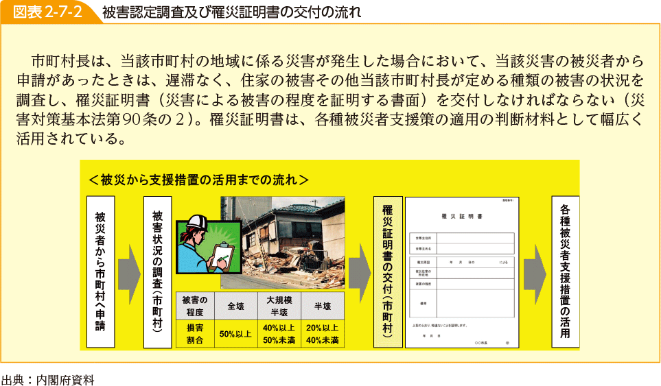 図表2-7-2　被害認定調査及び罹災証明書の交付の流れ