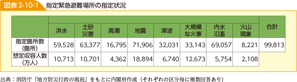 図表2-10-1　指定緊急避難場所の指定状況