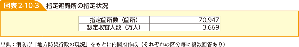 図表2-10-3　指定避難所の指定状況