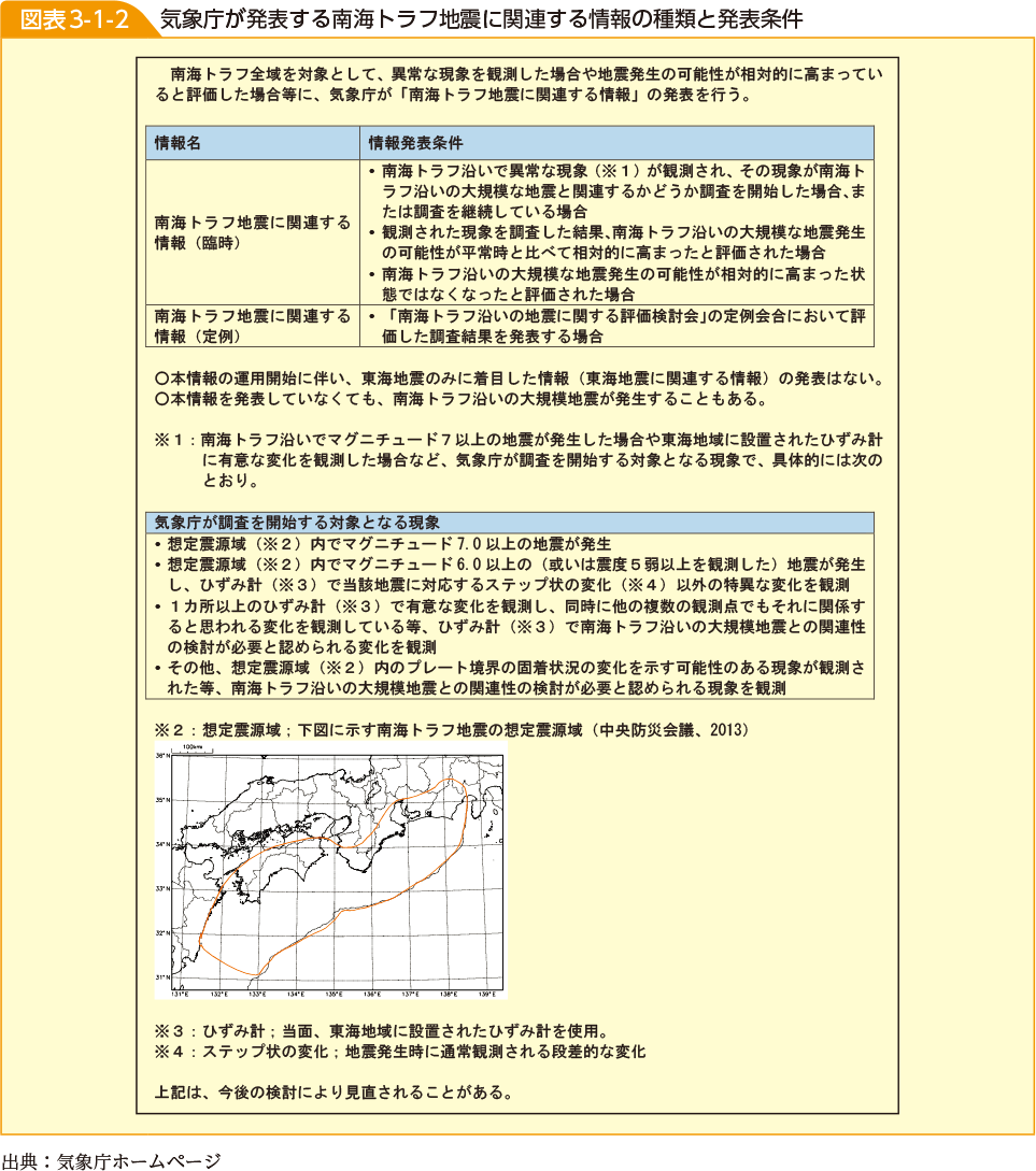 図表3-1-2　気象庁が発表する南海トラフ地震に関連する情報の種類と発表条件