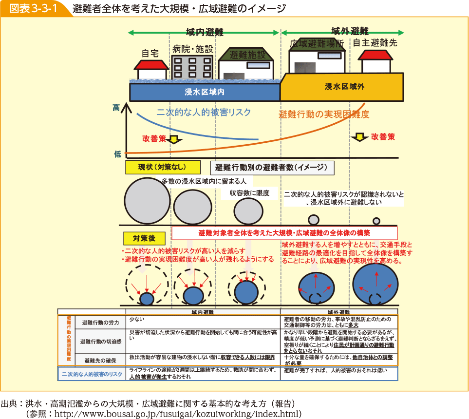 図表3-3-1　避難者全体を考えた大規模・広域避難のイメージ