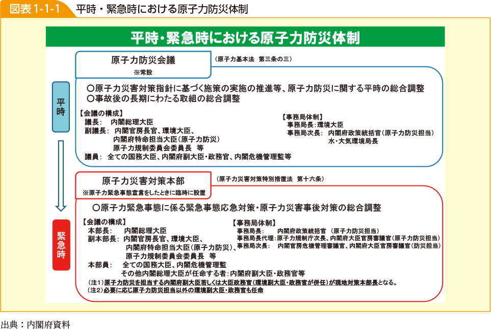 図表1-1-1　平時・緊急時における原子力防災体制