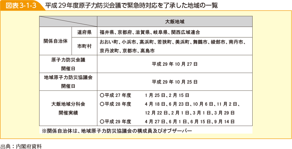 図表3-1-3　平成29年度原子力防災会議で緊急時対応を了承した地域の一覧