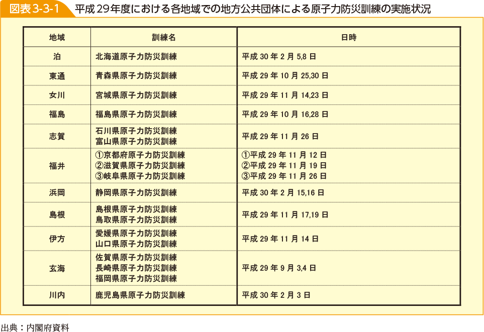 図表3-3-1　平成29年度における各地域での地方公共団体による原子力防災訓練の実施状況