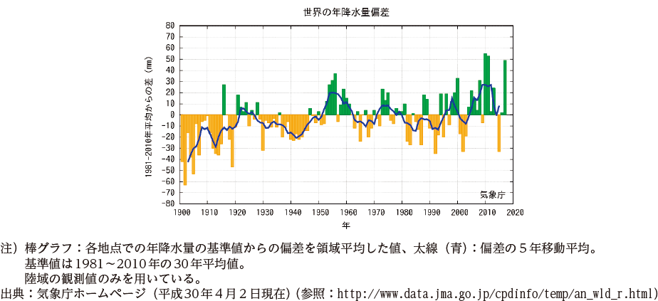 世界の年降水量偏差