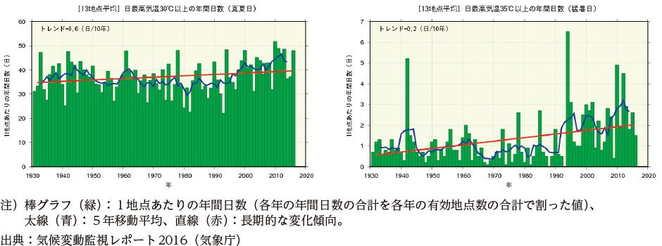 ［13地点平均］日最高気温