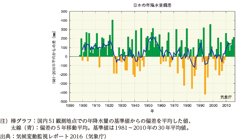 日本の年降水量偏差