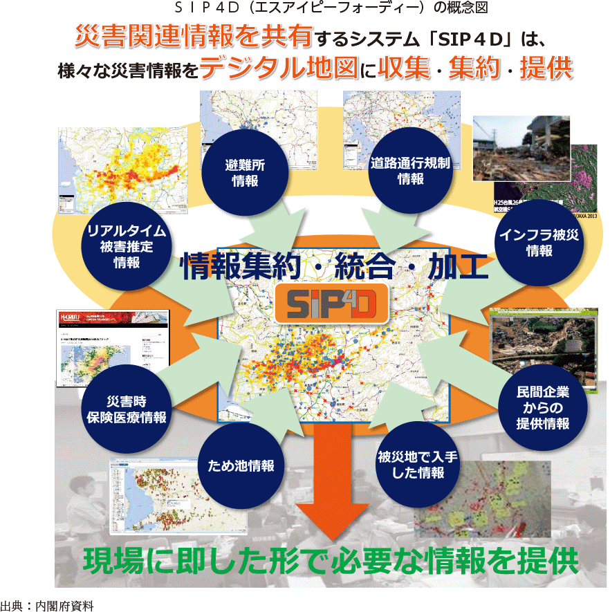 SIP4D（エスアイピーフォーディー）の概念図