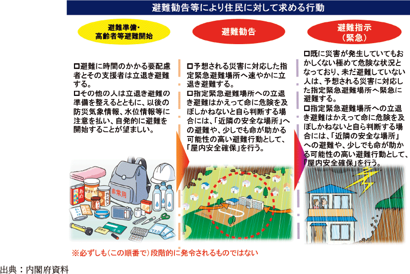 避難勧告等により住民に対して求める行動