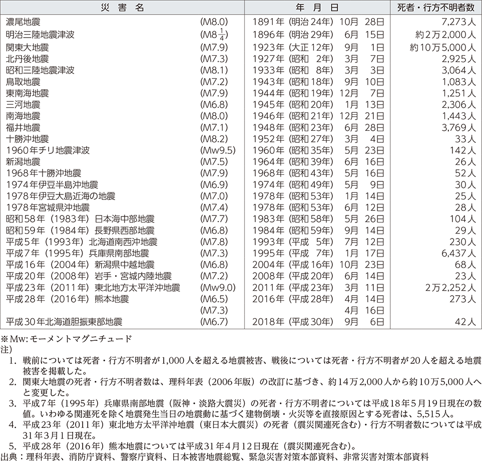 附属資料5　我が国の主な地震被害（明治以降）