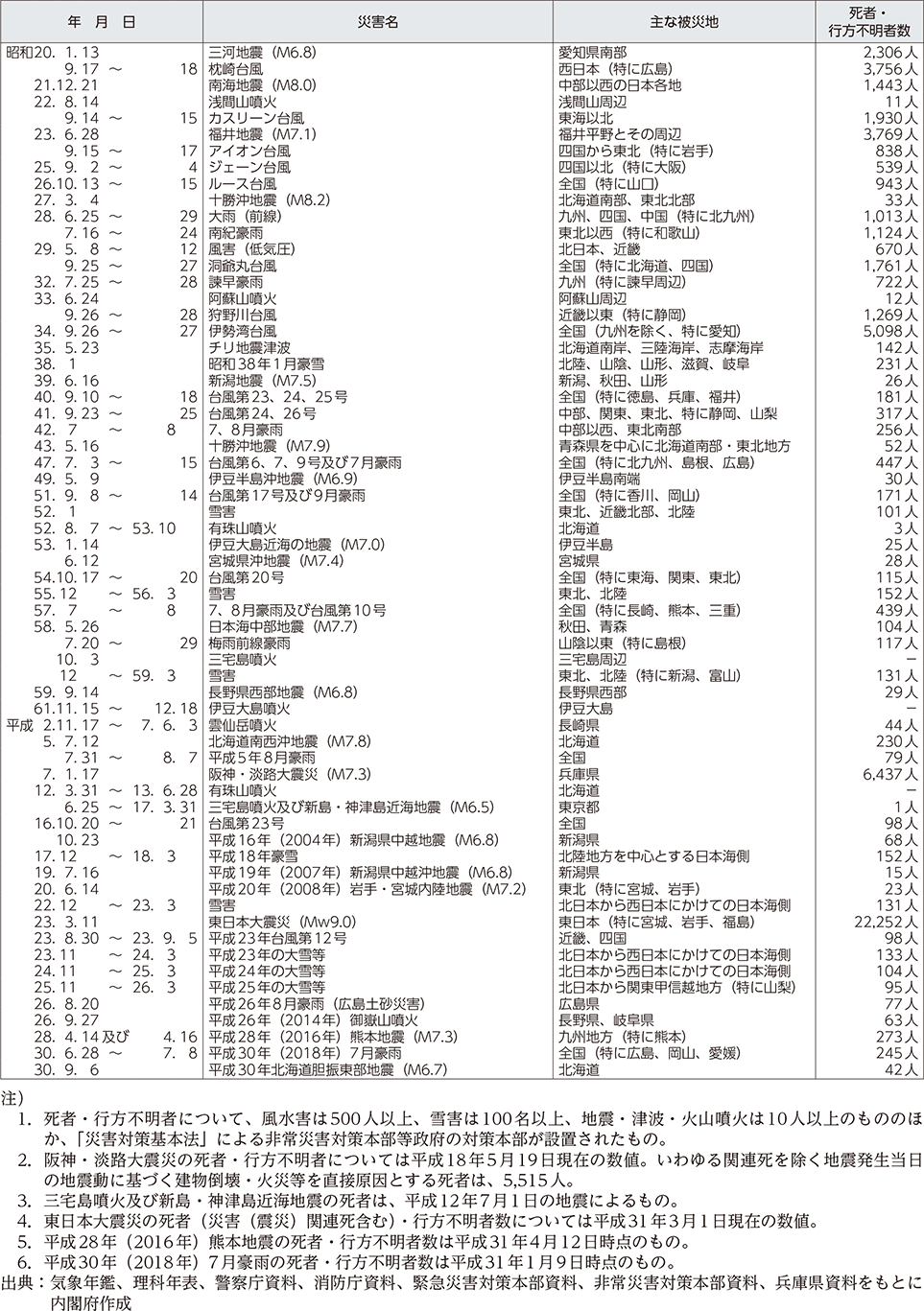 附属資料6　我が国における昭和20年以降の主な自然災害の状況