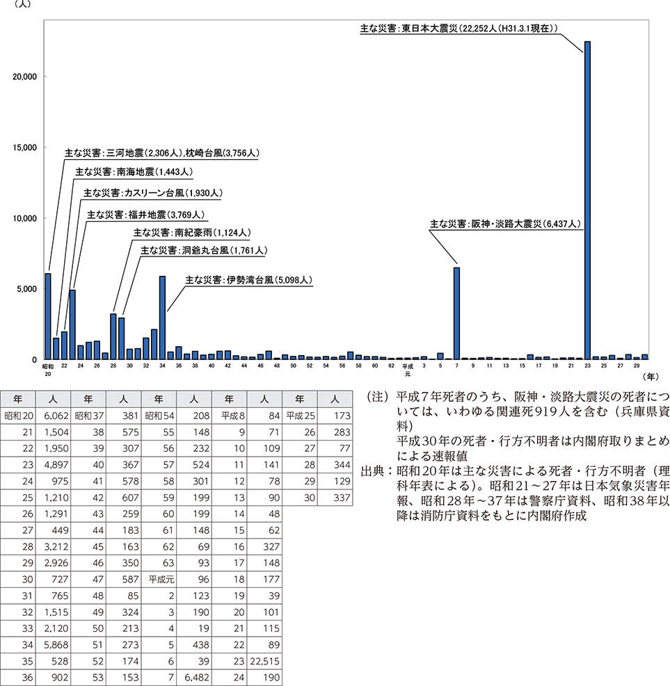 附属資料7　自然災害における死者・行方不明者数