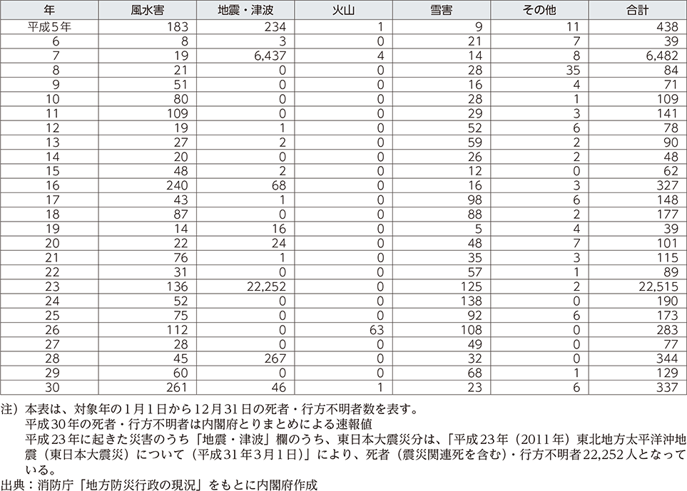 附属資料8　自然災害における死者・行方不明者内訳