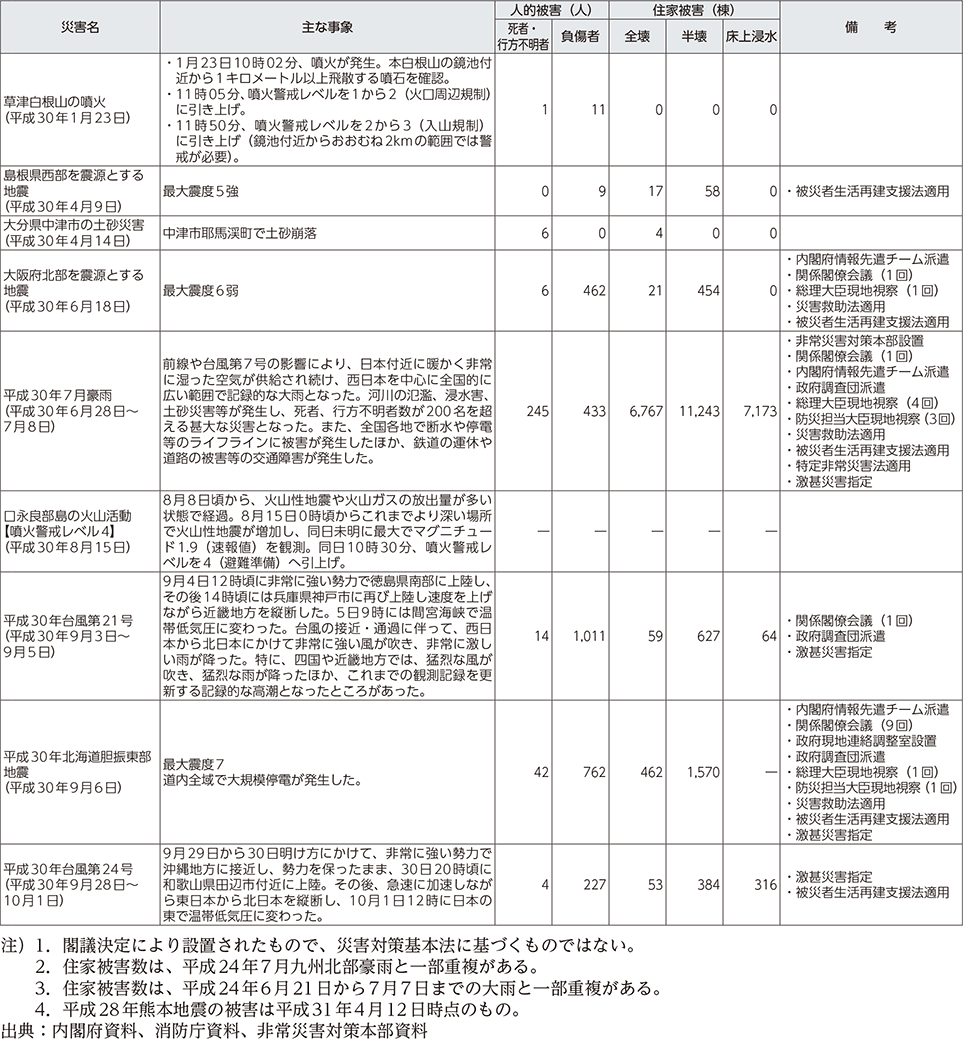 附属資料9　最近の主な自然災害について（阪神・淡路大震災以降）（6）