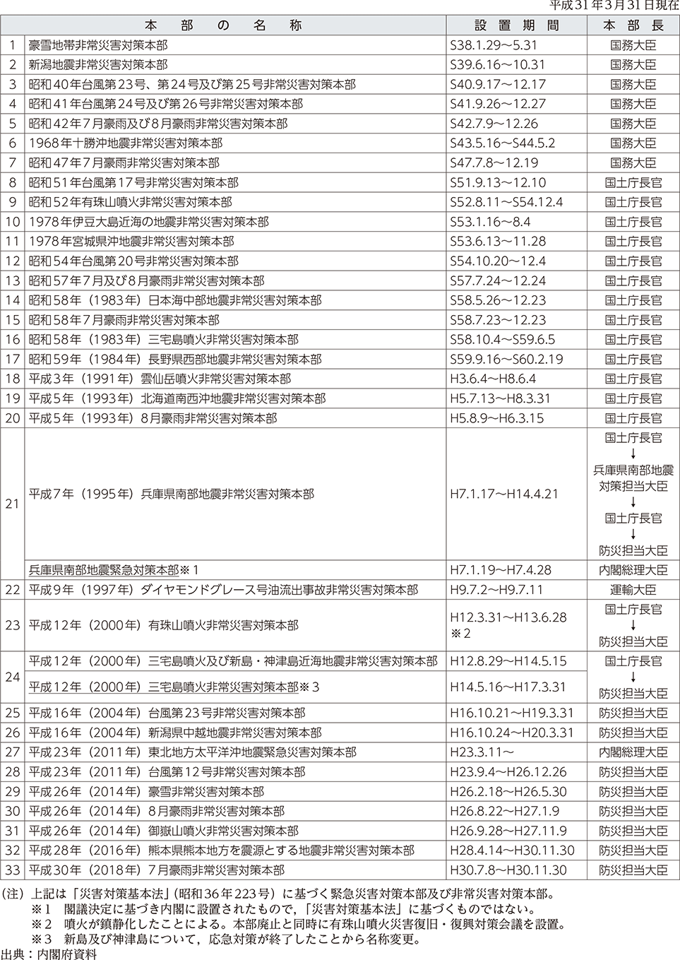 附属資料10　緊急災害対策本部及び非常災害対策本部の設置状況