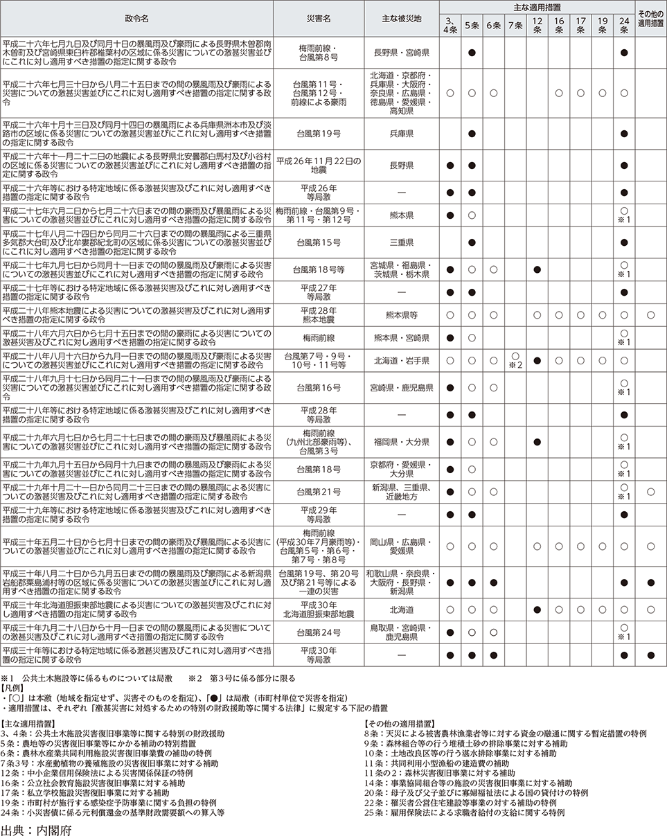 附属資料13　過去5年の激甚災害の適用実績