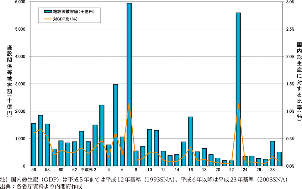 附属資料15　施設関係等被害額及び同被害額の国内総生産に対する比率の推移