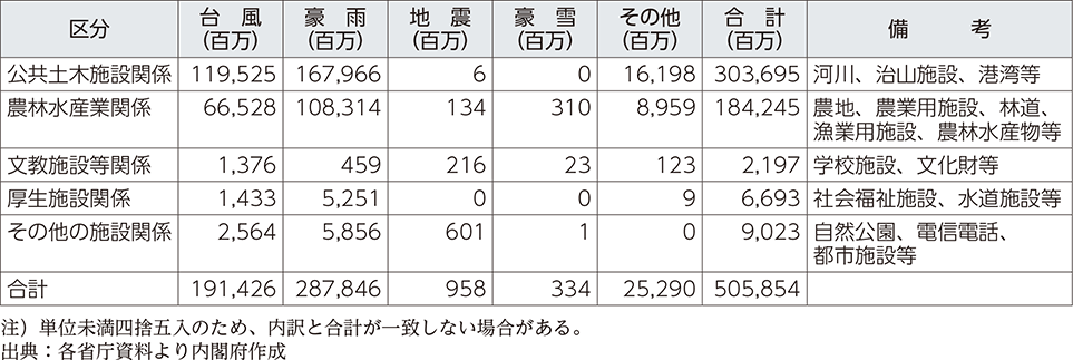 附属資料16　平成29年発生災害による災害別施設関係等被害額