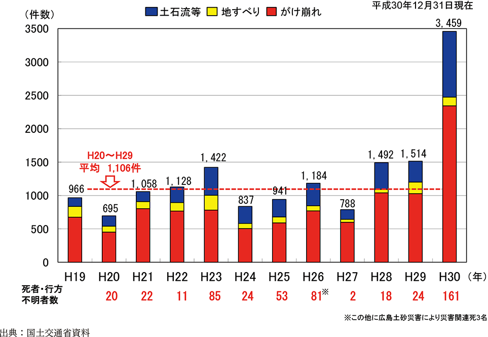 附属資料20　土砂災害の発生状況の推移