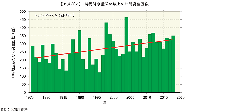 附属資料21　短時間強雨の増加傾向