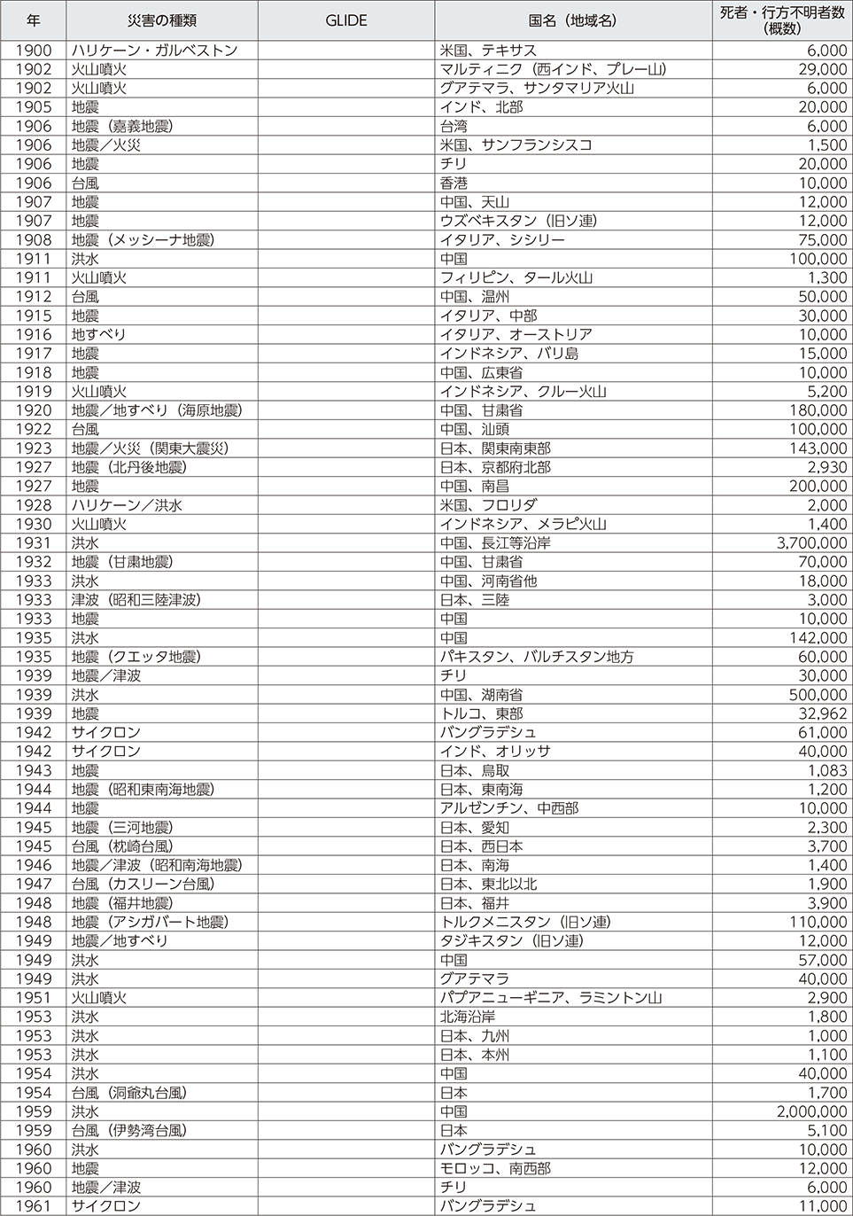 附属資料23　1900年以降の世界の主な自然災害の状況（1）