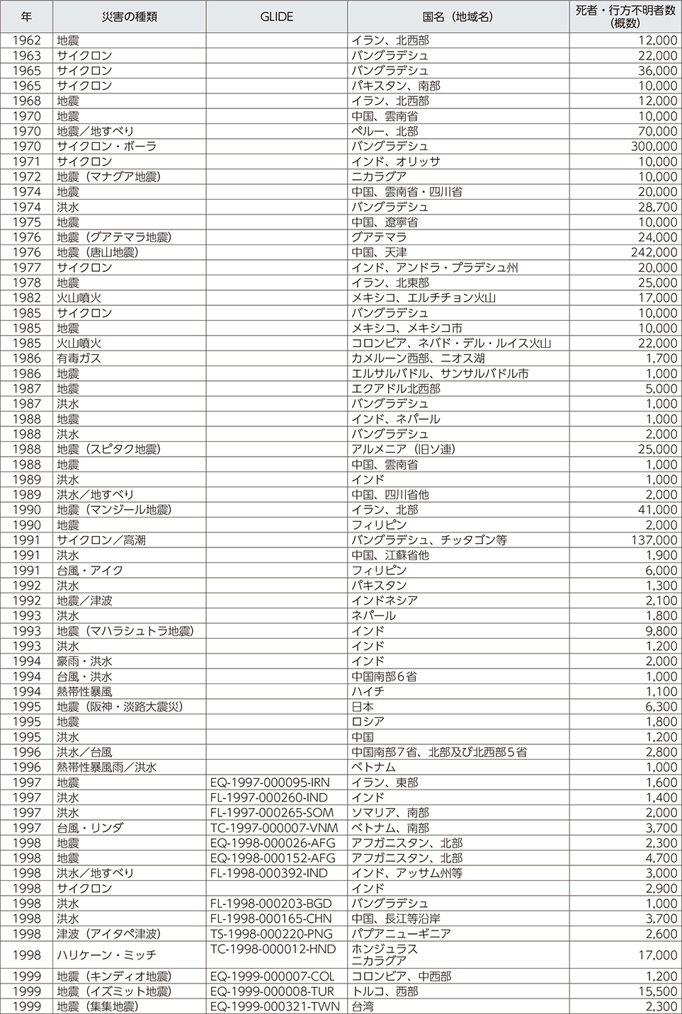 附属資料23　1900年以降の世界の主な自然災害の状況（2）