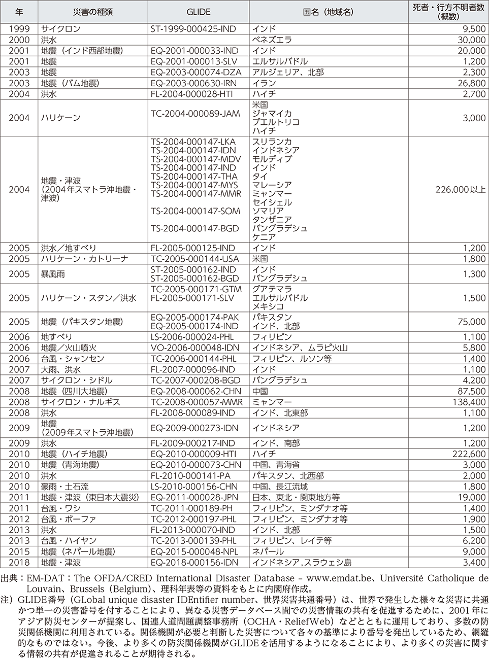 附属資料23　1900年以降の世界の主な自然災害の状況（3）