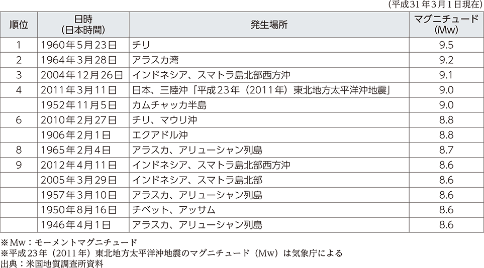 附属資料24　1900年以降に発生した地震の規模の大きなもの上位10位