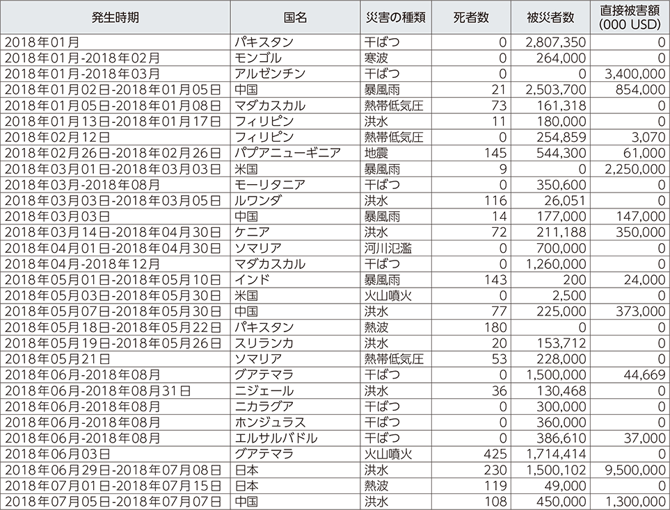 附属資料25　平成30年以降に発生した世界の主な自然災害（1）