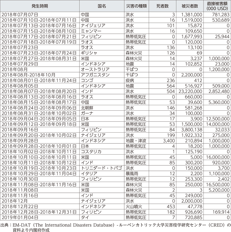 附属資料25　平成30年以降に発生した世界の主な自然災害（2）