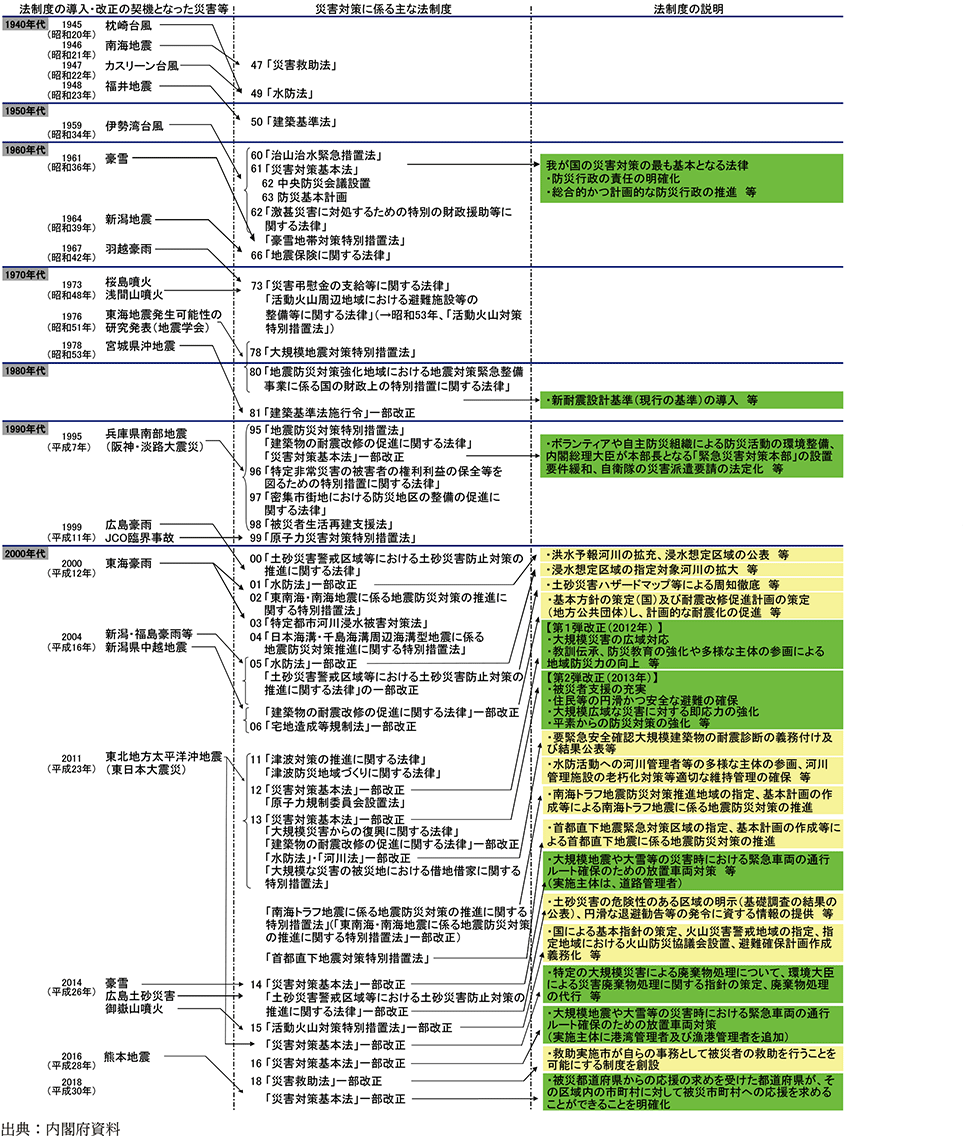 附属資料26　戦後の防災法制度・体制の歩み
