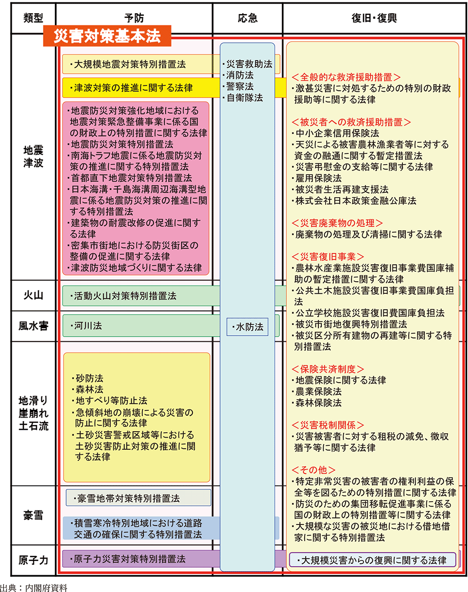 附属資料27　主な災害対策関係法律の類型別整理表