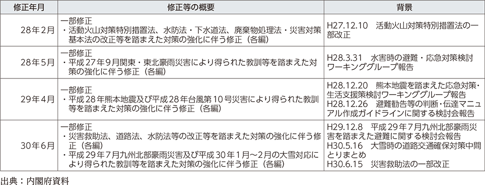 附属資料29　防災基本計画の主な修正経緯（2）