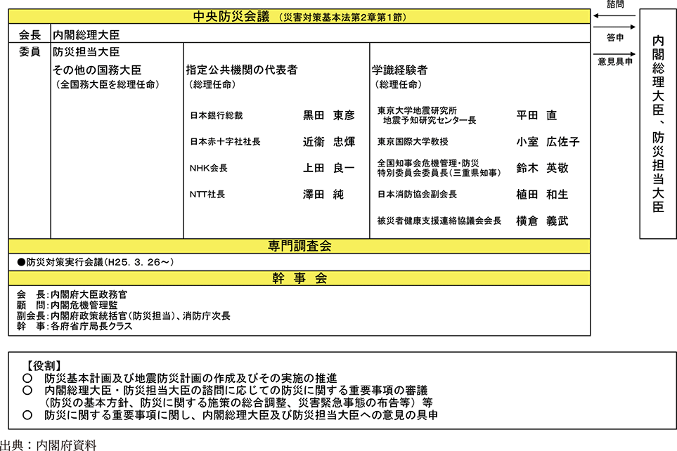 附属資料30　中央防災会議の組織について