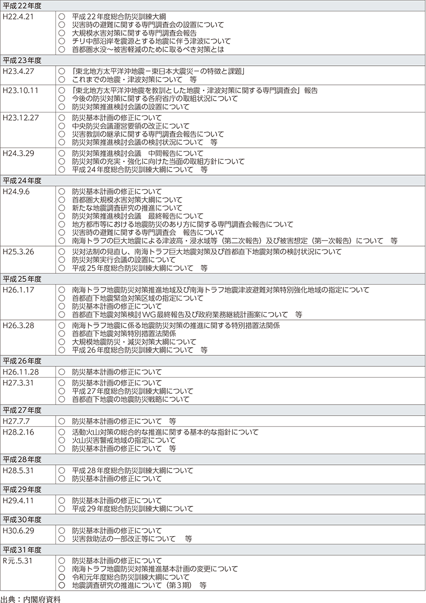 附属資料31　近年の中央防災会議の開催状況（平成22年度以降）